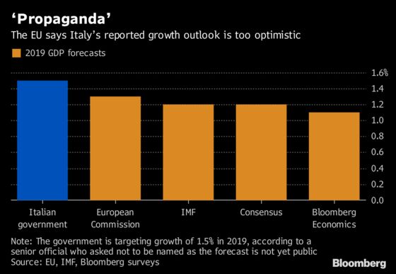 Guessing Game Over Italy Growth Numbers Frustrates EU, Investors