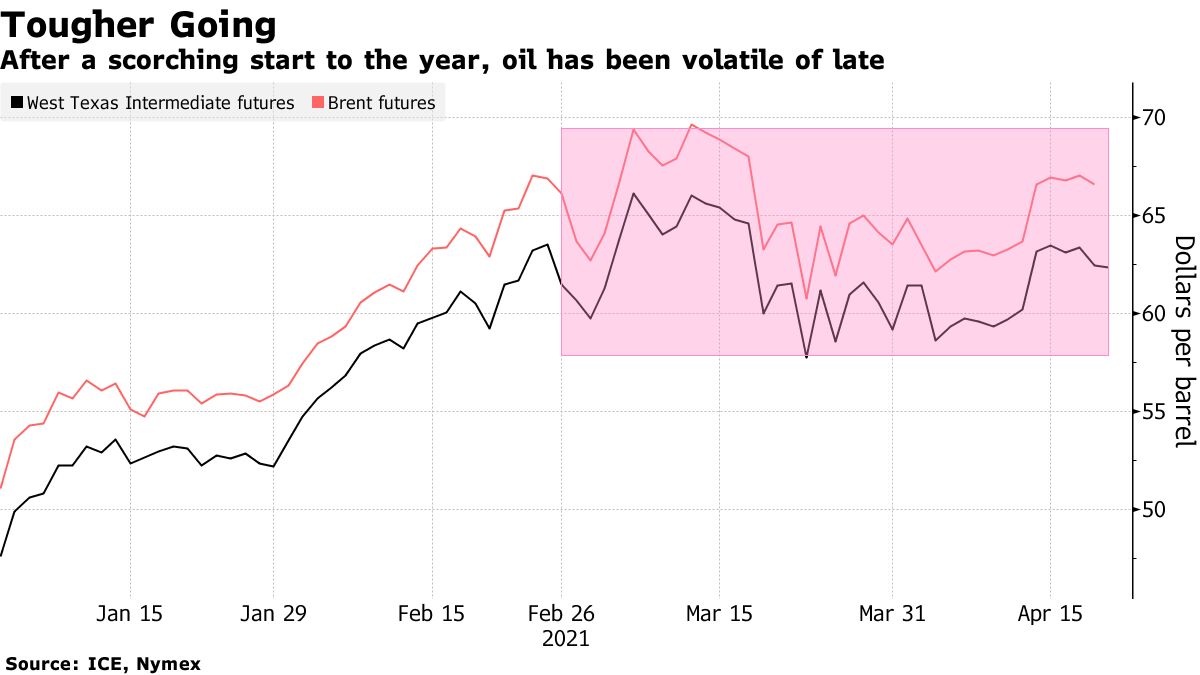 After a scorching start to the year, oil has been volatile of late