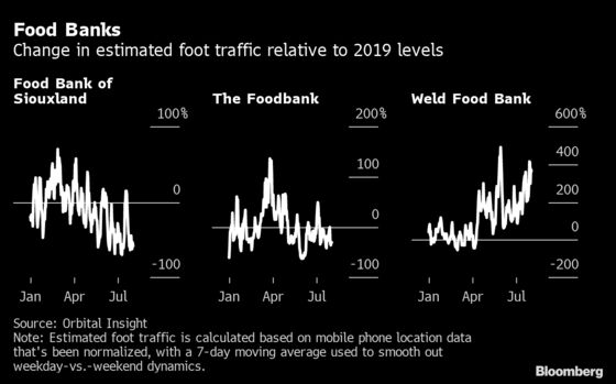 From Bourbon Street to Food Banks, Signs of a Slow U.S. Recovery