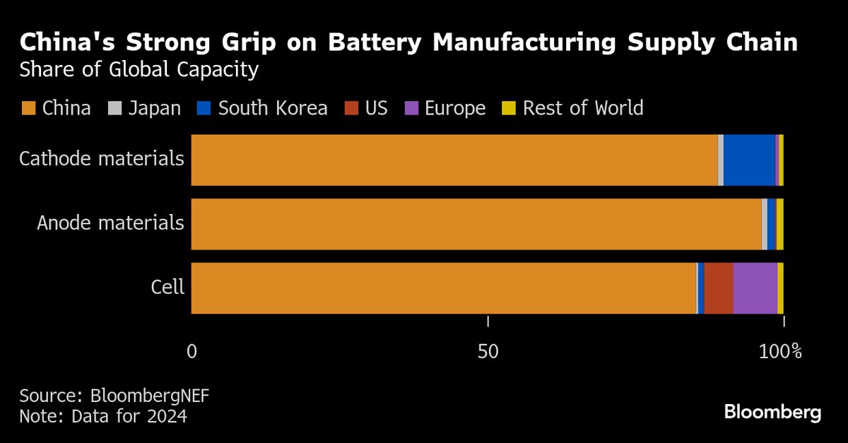 ⚫️ BLOOMBERG: Cina rafforza i controlli sull'esportazione delle batterie per consolidare il suo predominio nell'industria energetica.