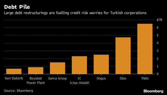 Turkish Banks Face Rising Pile of Debt-Restructuring Demands