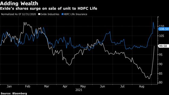 HDFC Life to Acquire Rival in India’s Biggest Insurance Deal