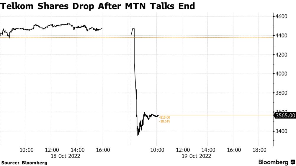 MTN (JSE:MTN) Walks Away From Talks to Buy South Africa's Telkom (JSE:TKG)  - Bloomberg