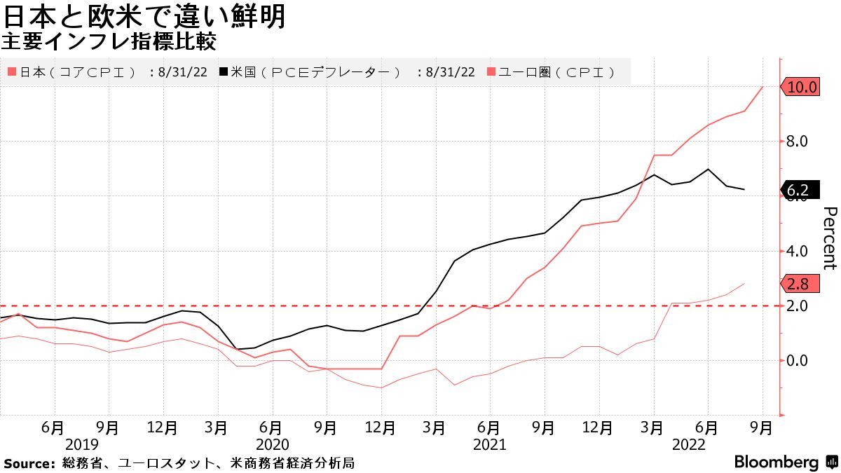 日銀の政策調整は緩和副作用対策か、２％達成は困難－門間元理事 - Bloomberg
