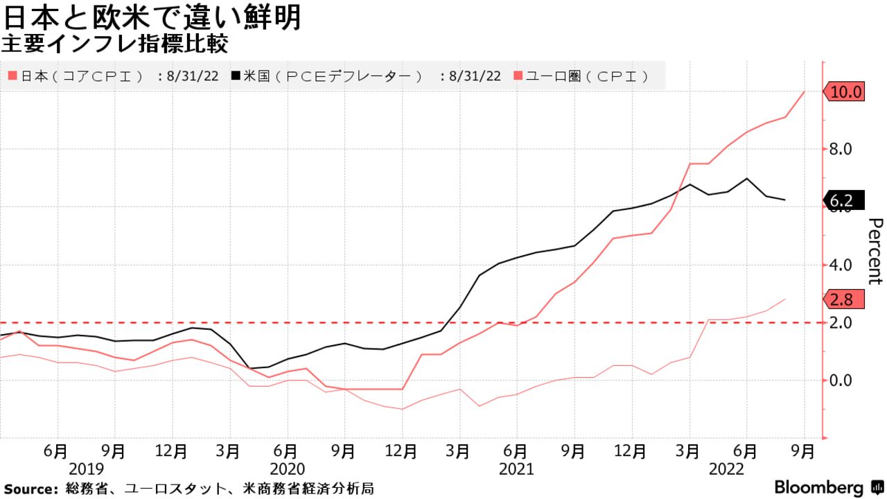 主要インフレ指標比較