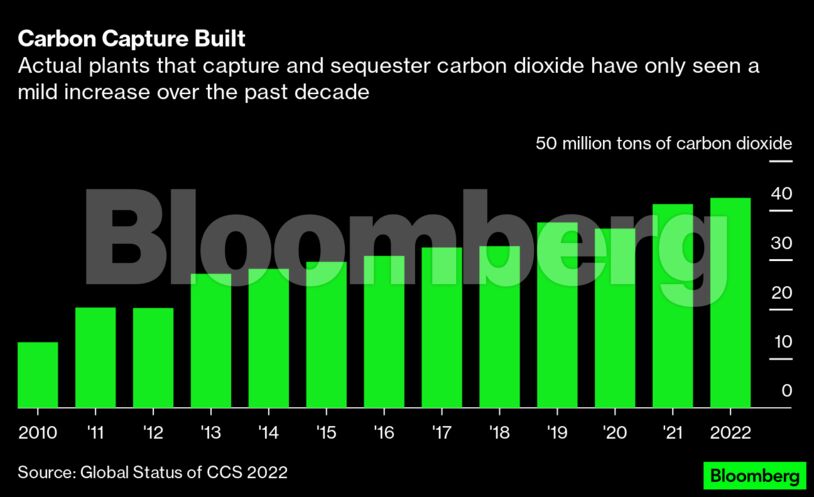 Carbon Capture Built | Actual plants that capture and sequester carbon dioxide have only seen a mild increase over the past decade