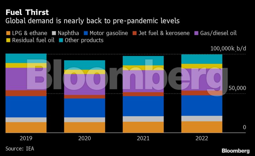 Fuel Thirst | Global demand is nearly back to pre-pandemic levels