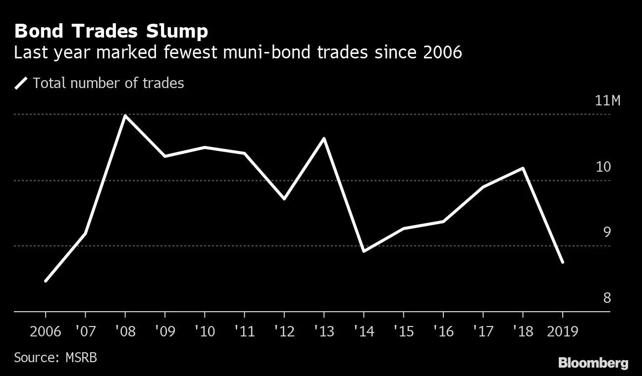 Bond Trades Slump