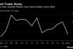 Bond Trades Slump