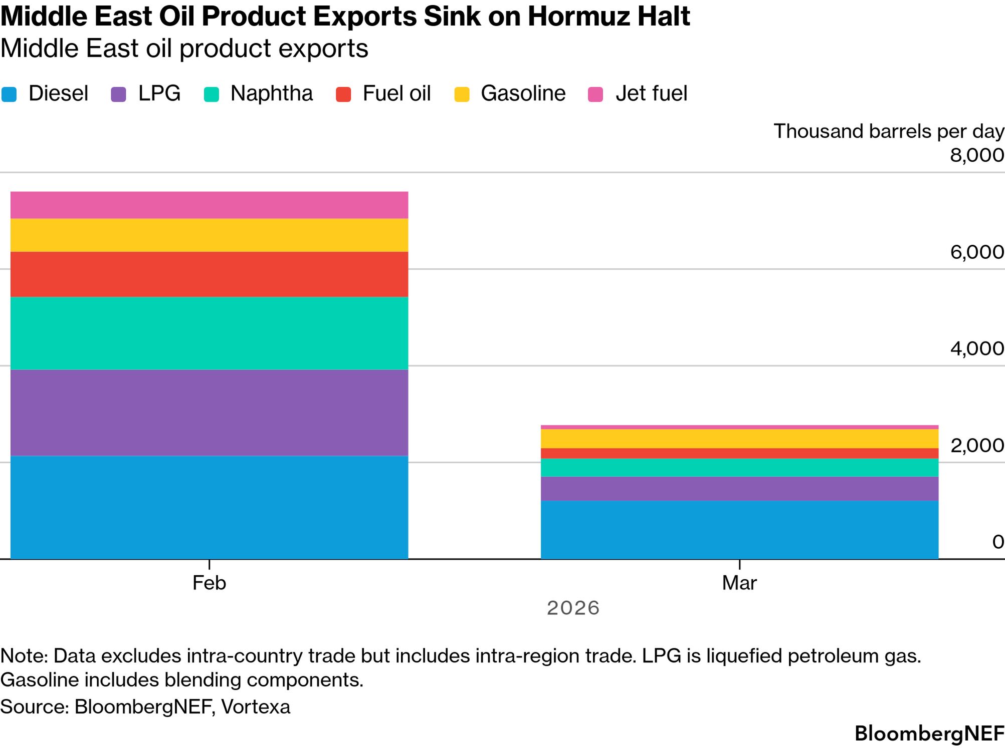 Grafico del transporte en ormuz