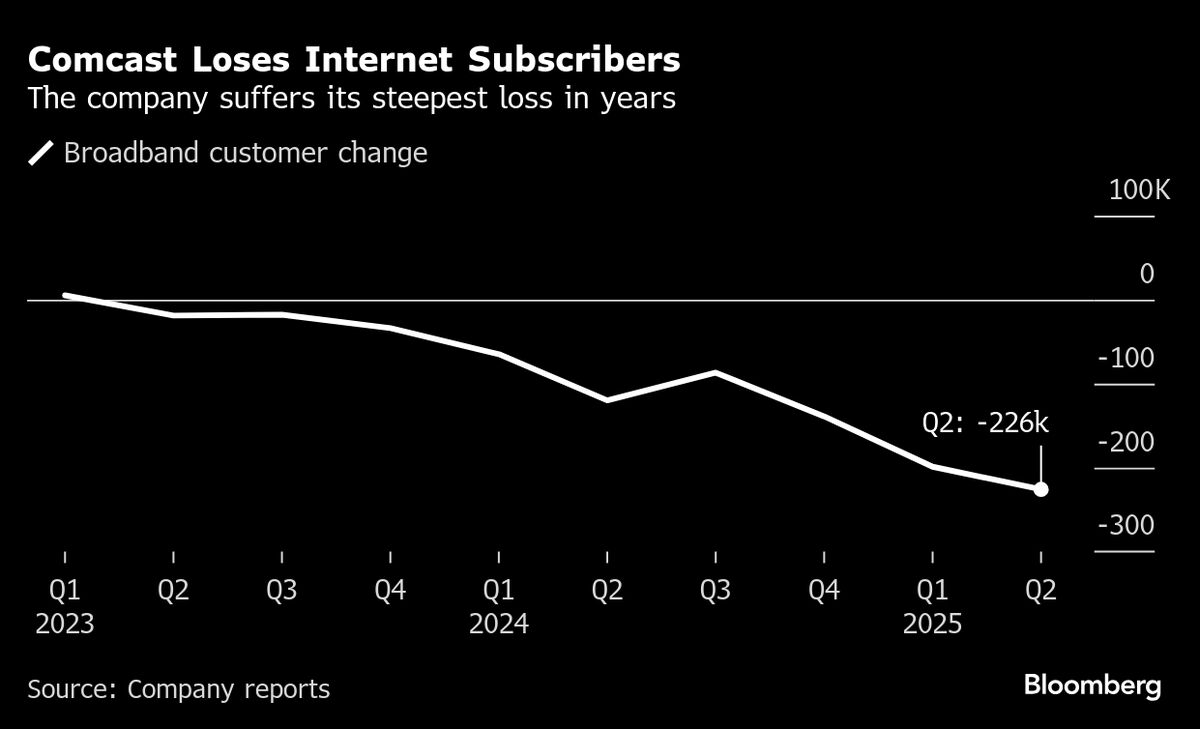 Comcast Loses Fewer Internet Customers Than Expected