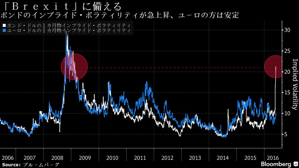 ポンドの予想変動率が急上昇 ｂｒｅｘｉｔ国民投票に備え チャート Bloomberg