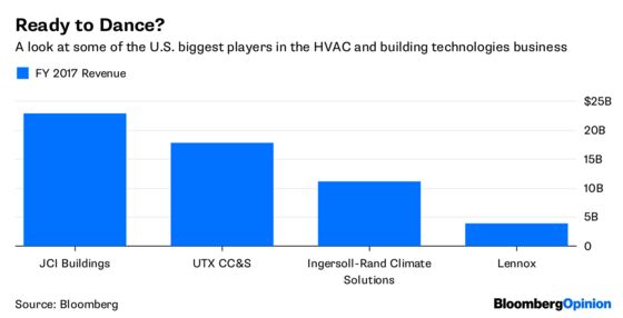 United Tech Needs a Breakup But Has Options