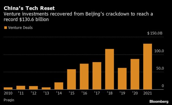 China Venture Funding Hits Record $131 Billion Despite Crackdown