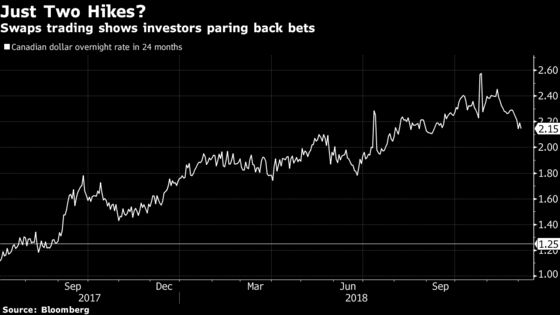 Bank of Canada Pares Back Optimism as It Holds Rates Steady