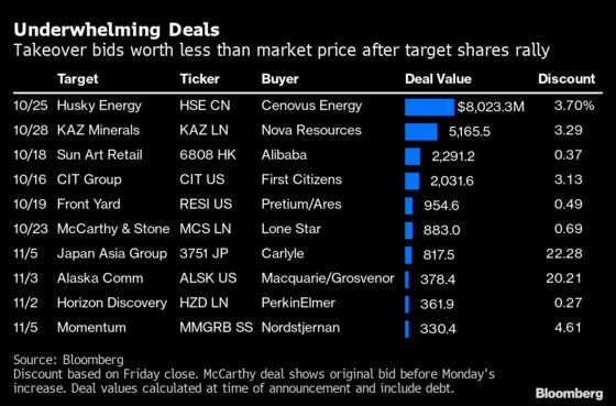 Stock-Market Euphoria Threatens $170 Billion Takeover Wave