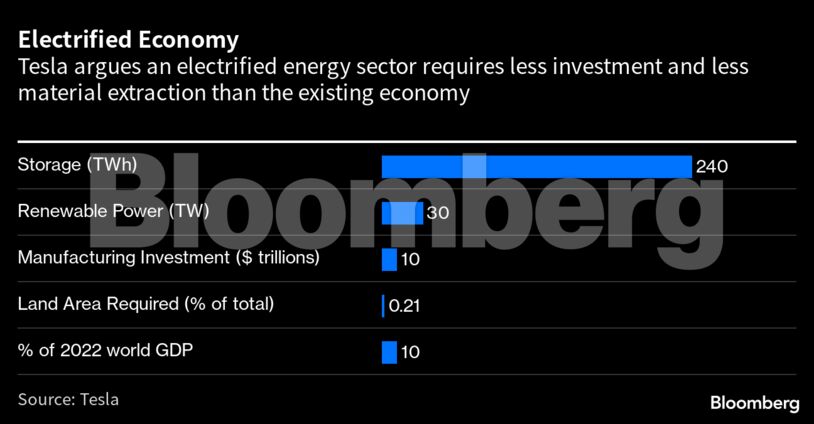 Electrified Economy | Tesla argues an electrified energy sector requires less investment and less material extraction than the existing economy