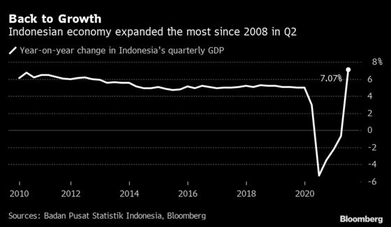 Indonesia GDP Grows Most Since 2008, New Curbs Stem Recovery