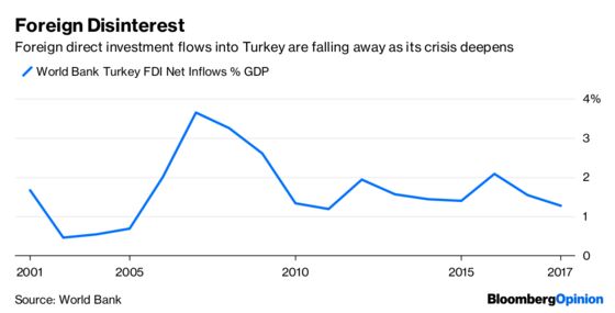 Turkey's in a Mess. Capital Controls Won't Help