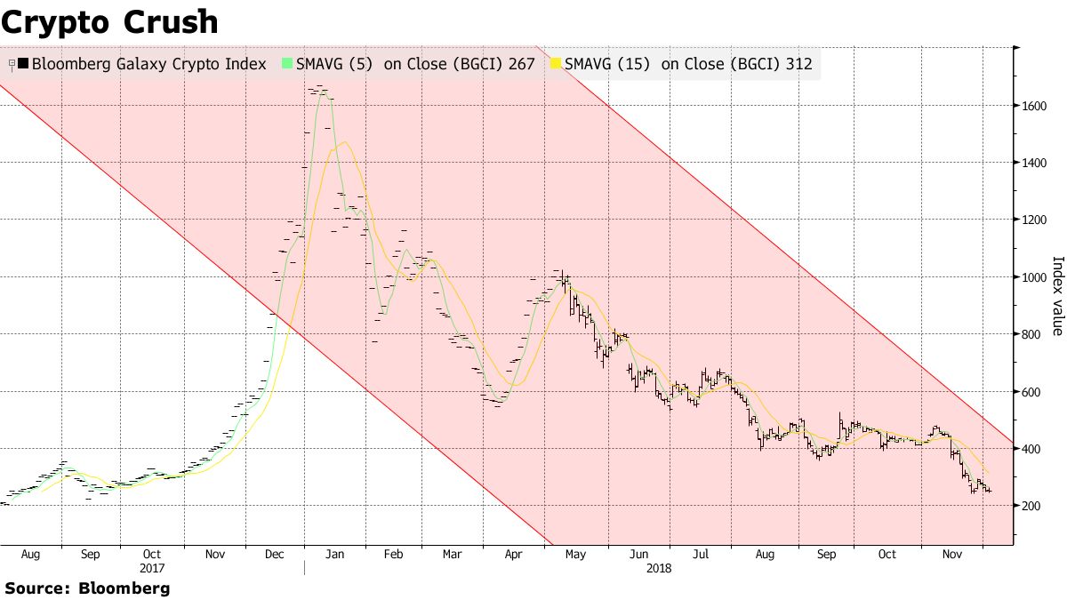 Will Bitcoin Crash in 2019? Technical Indicators Point to Pain - Bloomberg