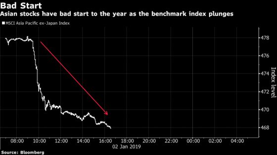 Asia's Stocks Post Worst Start to Year Since 2016: Blame China