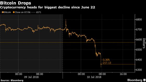 Bitcoin Heads for Its Biggest Drop in More Than Two Weeks