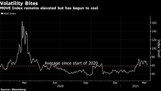 Worst Bond Losses in Decades Show Volatility Starts to Sting