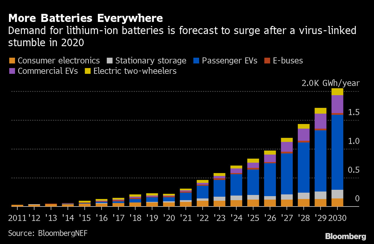The Electric Car Battery Boom Has Screeched to a Halt, For Now Bloomberg