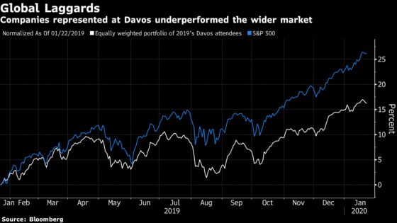 Davos’s Global Elite Are Laggards in Stock-Market Performance