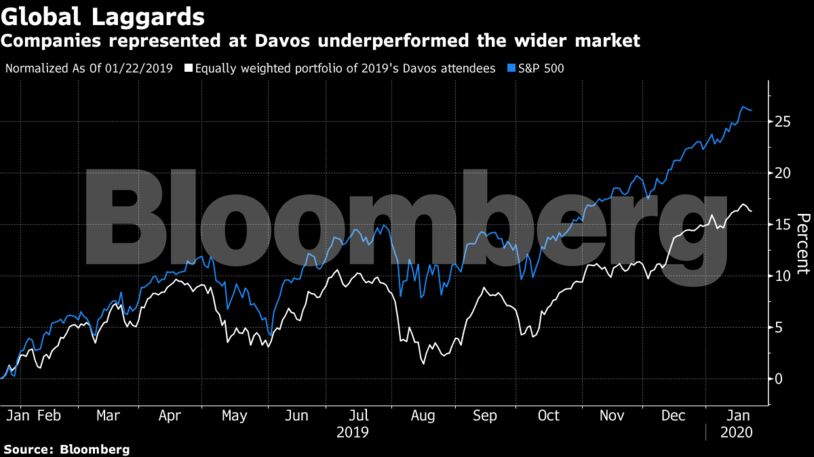 Companies represented at Davos underperformed the wider market