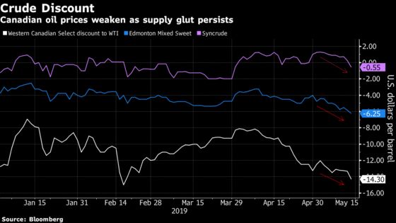 Canadian Oil Prices Weaken as Crude Tanks Fill on Refinery Work