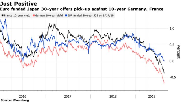 Euro funded Japan 30-year offers pick-up against 10-year Germany, France