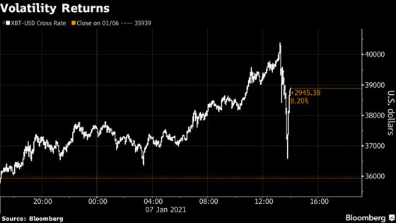 Bitcoin’s Volatility Resumes After $40,000 Topped for First Time