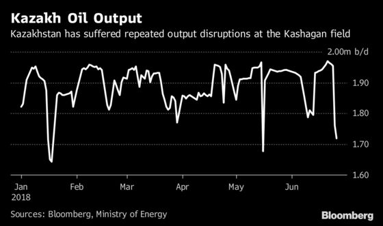 Kazakh Oil Output Dips as List of Disrupted Producers Lengthens