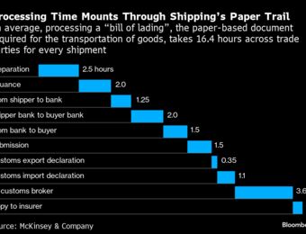 relates to $25 Trillion Global Cargo Trade Relies on 4 Billion Paper Bills