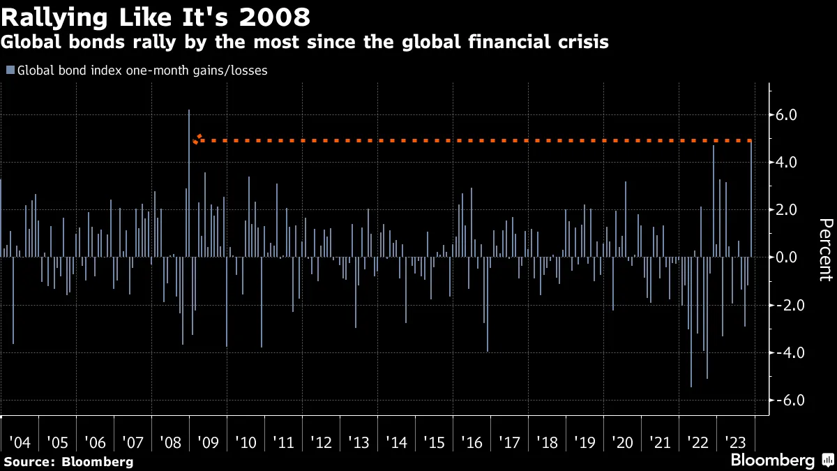 Rallying Like It's 2008 | Global bonds rally by the most since the global financial crisis