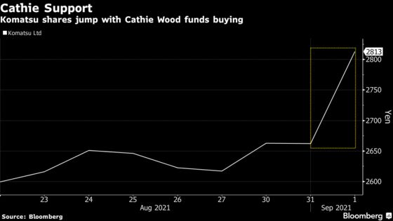 Second Cathie Wood ETF Buys Komatsu, Lifts Machine Maker’s Stock