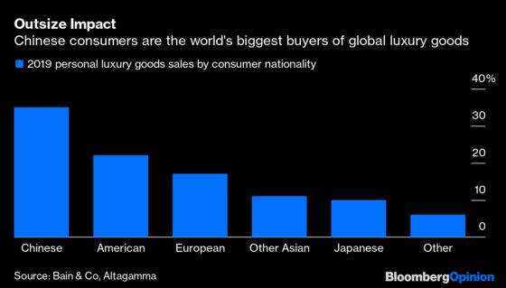 Luxury’s Dependence on China Gets Tested