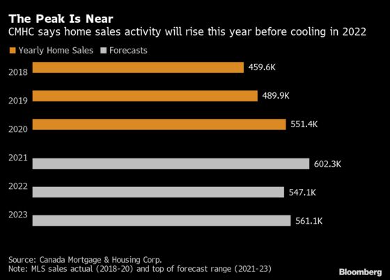 Real Estate Frenzy to Crest in 2021, Canada’s Housing Agency Says