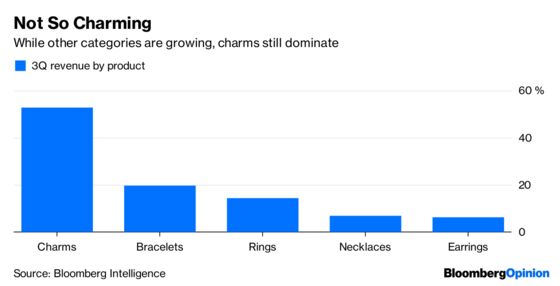 Pandora's Charms Fall Out of Fashion