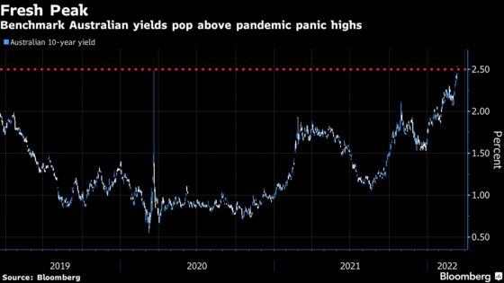 Global Bonds Extend Rout as Seven Fed Hikes Priced In for Year