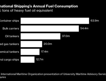 relates to Wind Power Comes to Cargo Ships as Shipping Goes Green