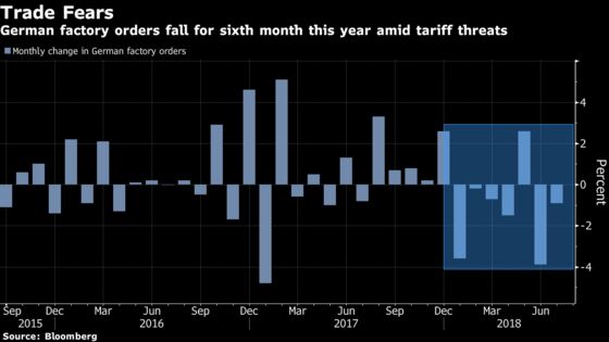 German Factory Orders Unexpectedly Drop Amid Trade Fears