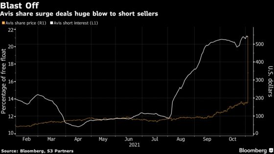 Avis Surge Blasts Short Sellers With Billions in Losses, S3 Says