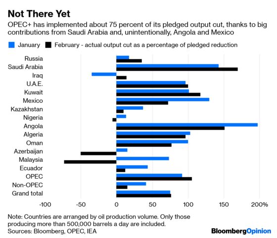 OPEC and the Fed Face More Than Trump's Wrath