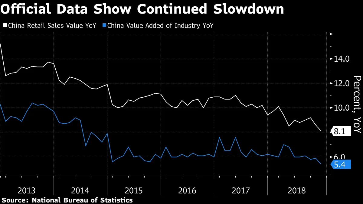 Official Data Show Continued Slowdown