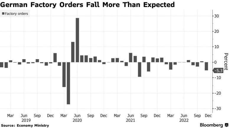 German Factory Orders Fall More Than Expected
