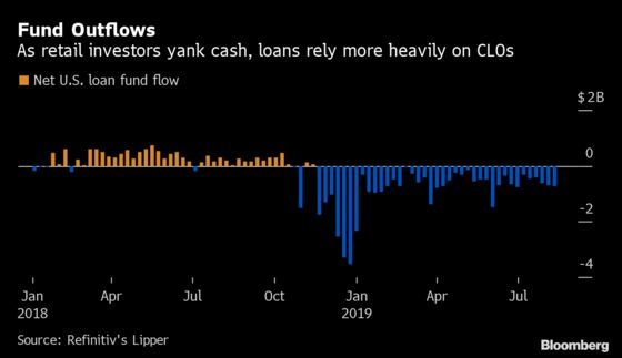 Cracks Forming in Leveraged Loan Market as Another Deal Pulled