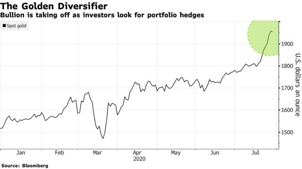Bullion is taking off as investors look for portfolio hedges