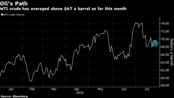 Crude Edges Higher Amid Low-Volume Trading and Dollar's Decline